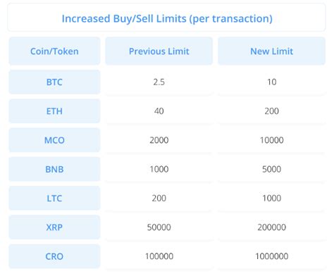 Crypto.com Visa Card Fees and Limits (Europe 